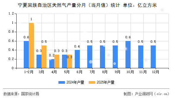 寧夏回族自治區(qū)天然氣產量分月（當月值）統(tǒng)計