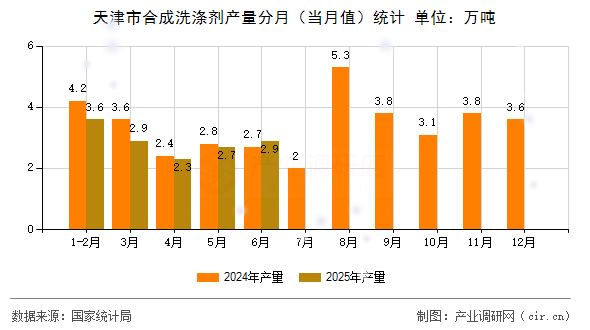 天津市合成洗滌劑產(chǎn)量分月（當(dāng)月值）統(tǒng)計(jì)