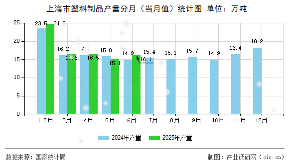 上海市塑料制品產(chǎn)量分月（當(dāng)月值）統(tǒng)計(jì)圖