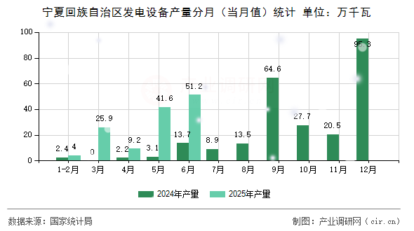 寧夏回族自治區(qū)發(fā)電設(shè)備產(chǎn)量分月（當(dāng)月值）統(tǒng)計(jì)