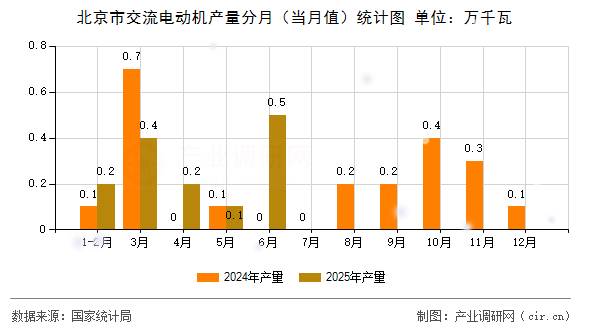 北京市交流電動機產量分月（當月值）統計圖