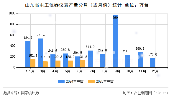 山東省電工儀器儀表產(chǎn)量分月（當(dāng)月值）統(tǒng)計(jì)