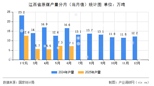 江西省原煤產(chǎn)量分月（當月值）統(tǒng)計圖