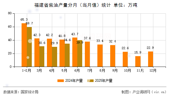 福建省柴油產(chǎn)量分月（當(dāng)月值）統(tǒng)計