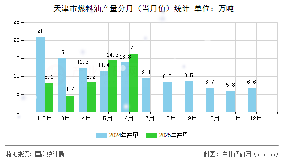 天津市燃料油產(chǎn)量分月（當(dāng)月值）統(tǒng)計(jì)