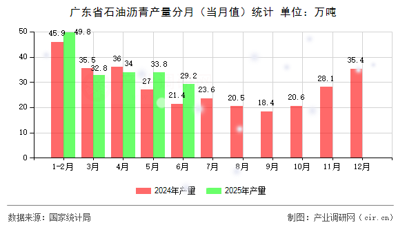 廣東省石油瀝青產(chǎn)量分月（當(dāng)月值）統(tǒng)計