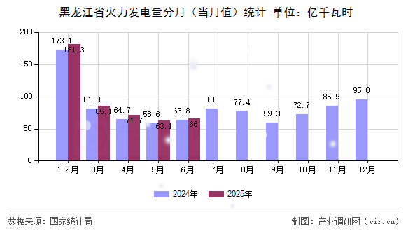 黑龍江省火力發(fā)電量分月（當(dāng)月值）統(tǒng)計(jì)