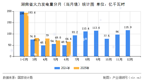 湖南省火力發(fā)電量分月（當月值）統(tǒng)計圖