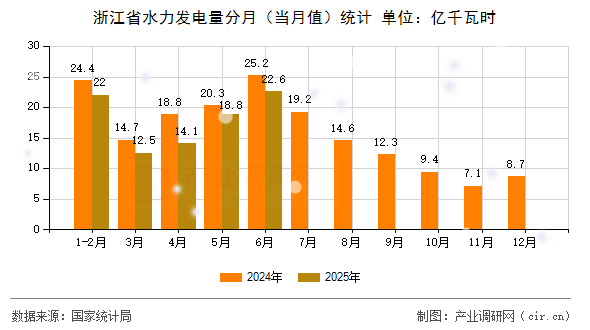 浙江省水力發(fā)電量分月（當月值）統(tǒng)計