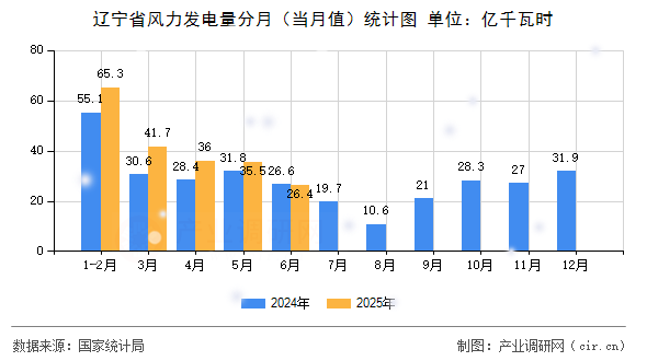遼寧省風力發(fā)電量分月（當月值）統(tǒng)計圖