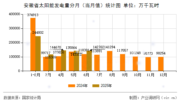 安徽省太陽能發(fā)電量分月（當月值）統(tǒng)計圖