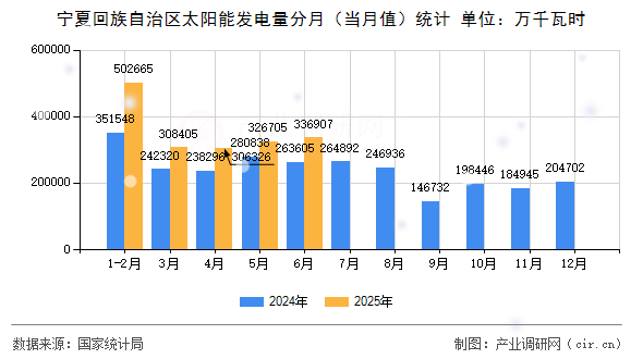 寧夏回族自治區(qū)太陽能發(fā)電量分月（當(dāng)月值）統(tǒng)計