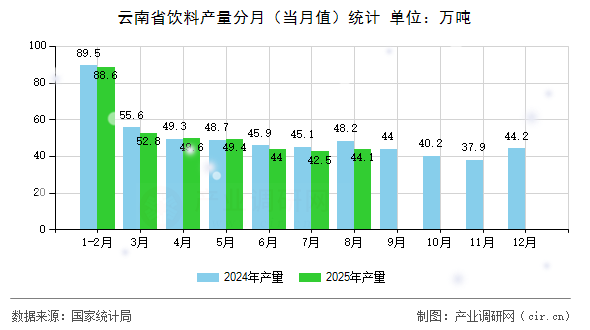 云南省飲料產量分月（當月值）統(tǒng)計