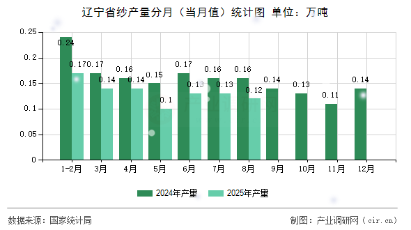 遼寧省紗產(chǎn)量分月（當(dāng)月值）統(tǒng)計(jì)圖