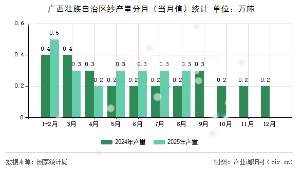 廣西壯族自治區(qū)紗產(chǎn)量分月（當(dāng)月值）統(tǒng)計(jì)