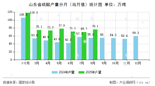 山東省硫酸產(chǎn)量分月（當(dāng)月值）統(tǒng)計(jì)圖