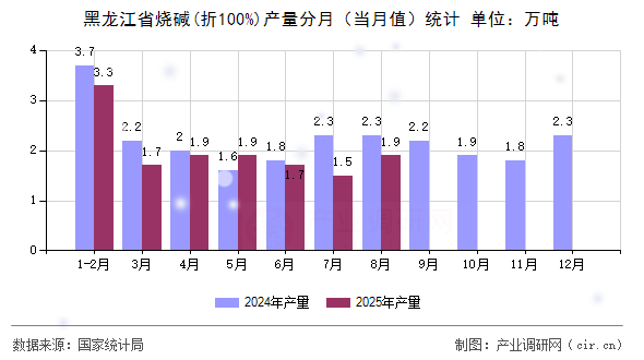 黑龍江省燒堿(折100%)產量分月（當月值）統(tǒng)計