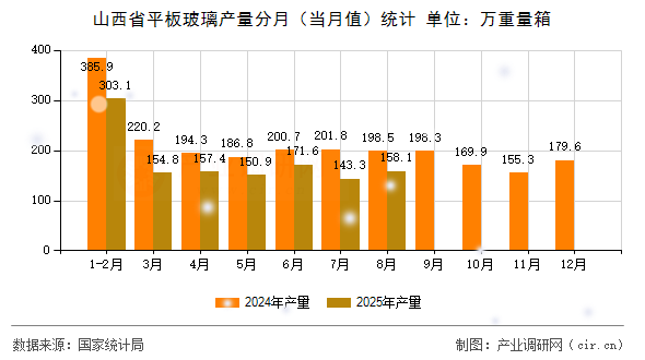 山西省平板玻璃產(chǎn)量分月（當(dāng)月值）統(tǒng)計(jì)