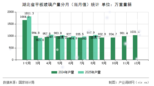湖北省平板玻璃產(chǎn)量分月（當(dāng)月值）統(tǒng)計