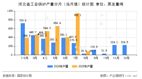 河北省工業(yè)鍋爐產(chǎn)量分月（當(dāng)月值）統(tǒng)計(jì)圖