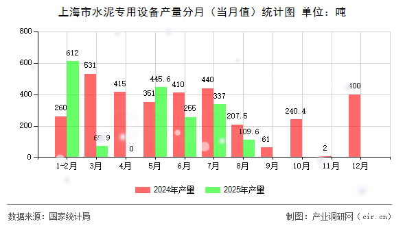 上海市水泥專用設(shè)備產(chǎn)量分月（當(dāng)月值）統(tǒng)計(jì)圖