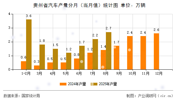 貴州省汽車產(chǎn)量分月（當(dāng)月值）統(tǒng)計(jì)圖
