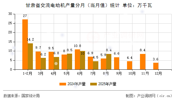 甘肅省交流電動(dòng)機(jī)產(chǎn)量分月（當(dāng)月值）統(tǒng)計(jì)