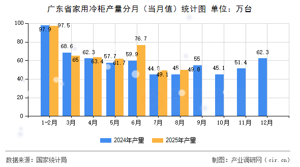 廣東省家用冷柜產(chǎn)量分月（當(dāng)月值）統(tǒng)計圖