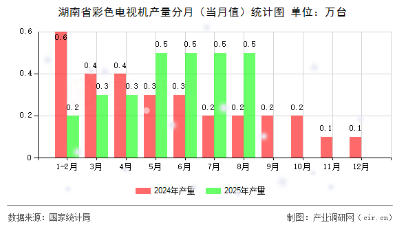 湖南省彩色電視機產(chǎn)量分月（當(dāng)月值）統(tǒng)計圖