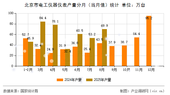 北京市電工儀器儀表產(chǎn)量分月（當月值）統(tǒng)計