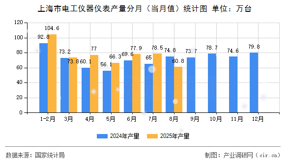 上海市電工儀器儀表產(chǎn)量分月（當(dāng)月值）統(tǒng)計圖