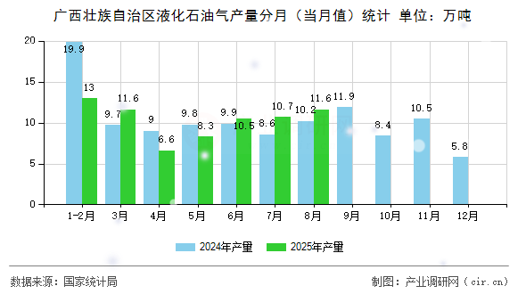 廣西壯族自治區(qū)液化石油氣產量分月（當月值）統(tǒng)計