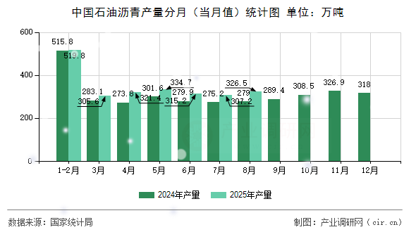 中國石油瀝青產(chǎn)量分月（當月值）統(tǒng)計圖