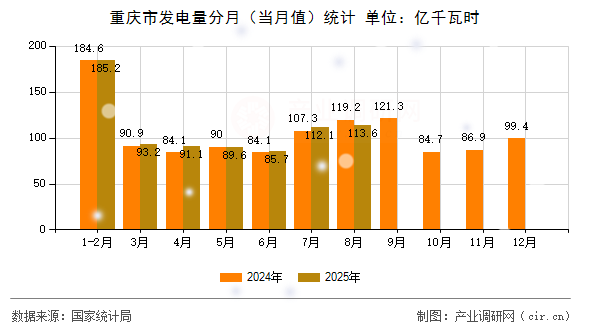 重慶市發(fā)電量分月（當(dāng)月值）統(tǒng)計(jì)
