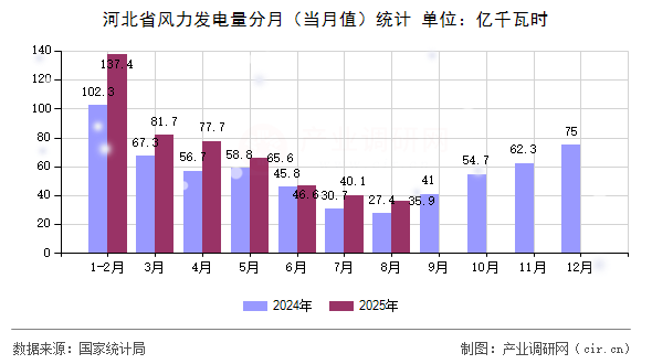 河北省風(fēng)力發(fā)電量分月（當(dāng)月值）統(tǒng)計(jì)