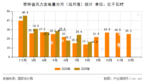 吉林省風力發(fā)電量分月（當月值）統(tǒng)計