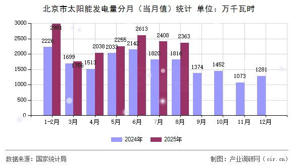 北京市太陽能發(fā)電量分月（當(dāng)月值）統(tǒng)計