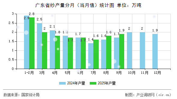 廣東省紗產(chǎn)量分月（當(dāng)月值）統(tǒng)計(jì)圖
