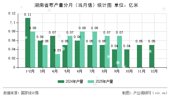 湖南省布產(chǎn)量分月（當(dāng)月值）統(tǒng)計(jì)圖