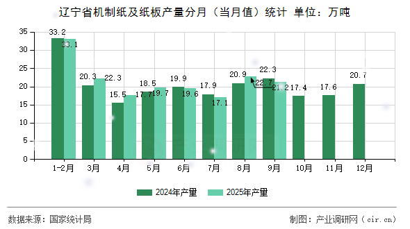 遼寧省機(jī)制紙及紙板產(chǎn)量分月（當(dāng)月值）統(tǒng)計(jì)