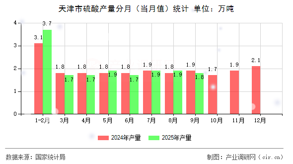 天津市硫酸產(chǎn)量分月（當(dāng)月值）統(tǒng)計