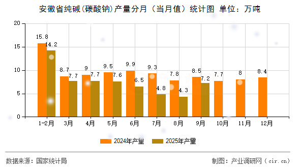 安徽省純堿(碳酸鈉)產(chǎn)量分月（當(dāng)月值）統(tǒng)計(jì)圖