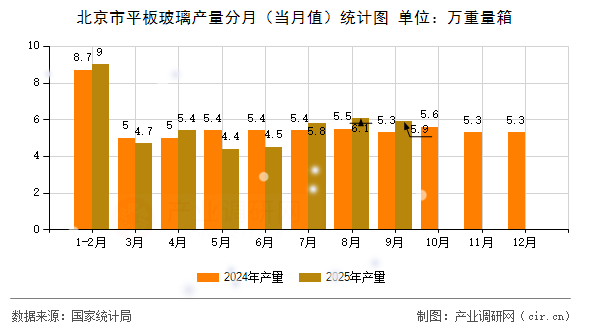 北京市平板玻璃產(chǎn)量分月（當(dāng)月值）統(tǒng)計圖