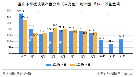 重慶市平板玻璃產(chǎn)量分月（當(dāng)月值）統(tǒng)計(jì)圖