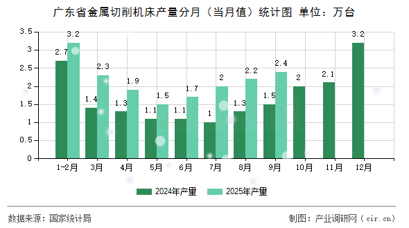 廣東省金屬切削機床產量分月（當月值）統(tǒng)計圖