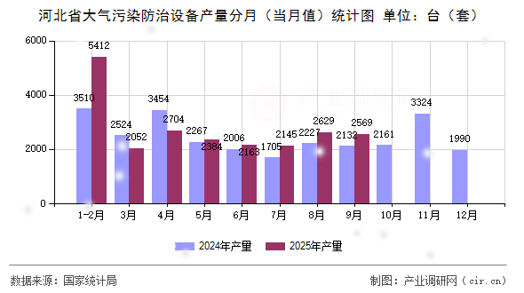 河北省大氣污染防治設備產量分月（當月值）統(tǒng)計圖