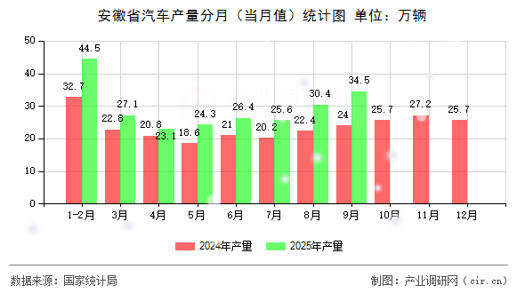 安徽省汽車產(chǎn)量分月（當月值）統(tǒng)計圖