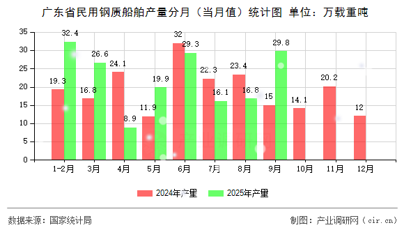 廣東省民用鋼質(zhì)船舶產(chǎn)量分月（當(dāng)月值）統(tǒng)計(jì)圖