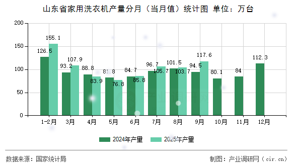 山東省家用洗衣機(jī)產(chǎn)量分月（當(dāng)月值）統(tǒng)計(jì)圖
