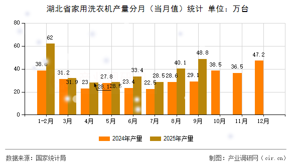湖北省家用洗衣機(jī)產(chǎn)量分月（當(dāng)月值）統(tǒng)計(jì)